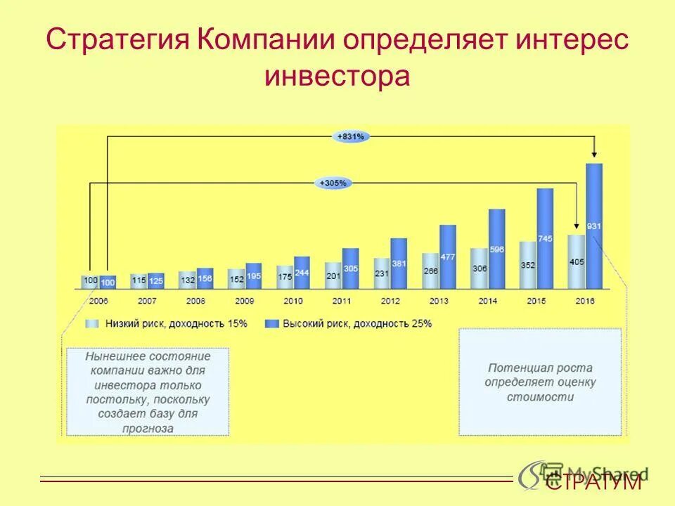 Потенциальные прогнозы