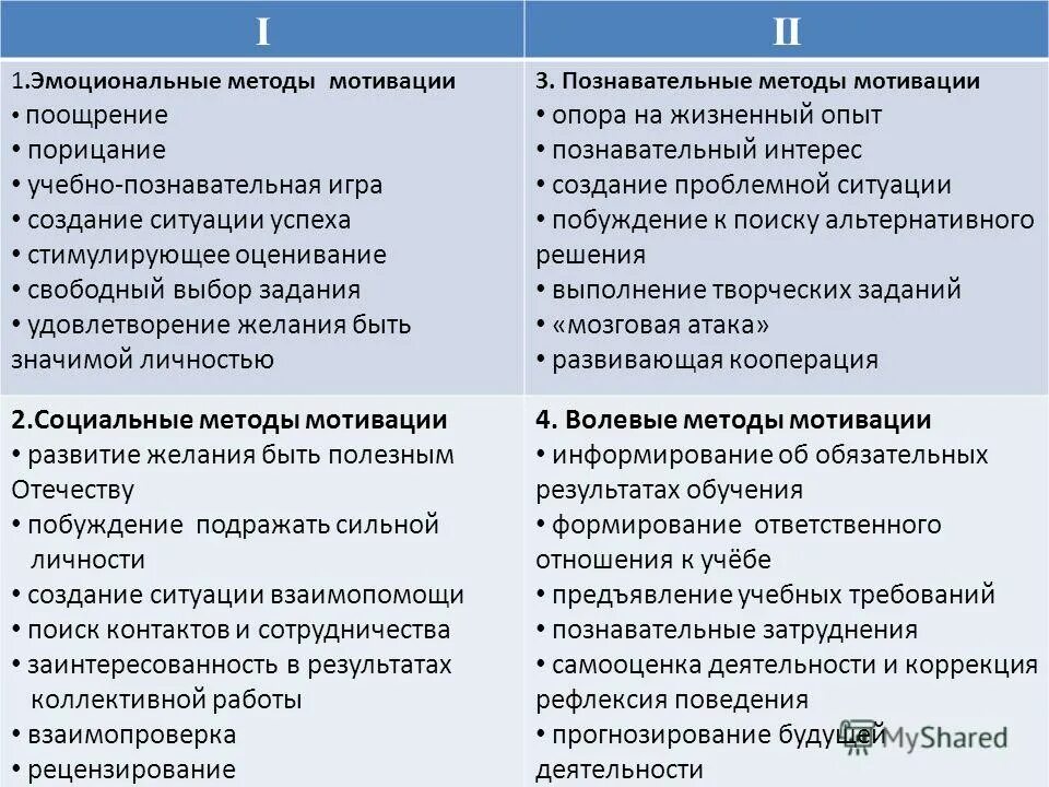 Методика мотивации учащихся. Приемы повышения мотивации. Способы мотивации обучающихся. Методы и приемы мотивации обучающихся. Приемы повышения учебной мотивации.