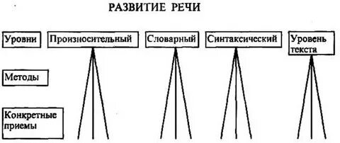 Уровень текста в развитии речи