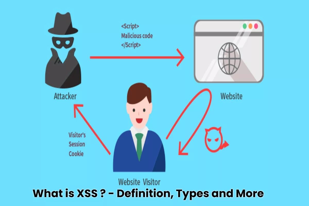 Cross site scripting. Xss атака. cross-site scripting (xss). reflected xss. виды xss.