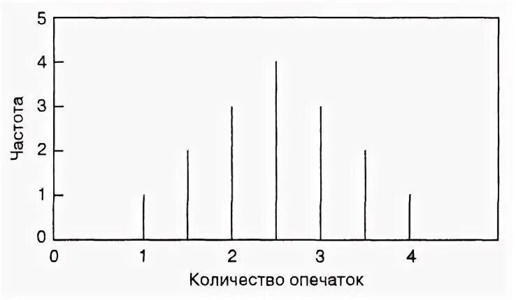 Построить распределение пуассона python. Распределение табулирование. Подгонишь распределяем. Распределение пуассона гистограмма. Как установить пароль в 1с.