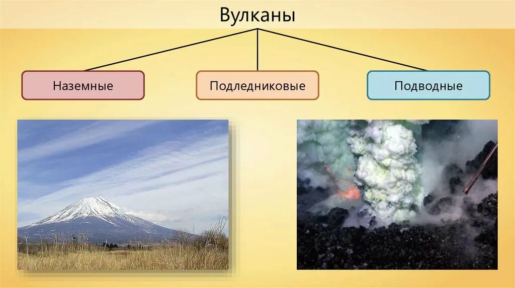 Формы вулканов 5. Классификация вулканов. Наземные и подводные вулканы. Классификация вулканов по форме. Типы вулканов по месторасположению.