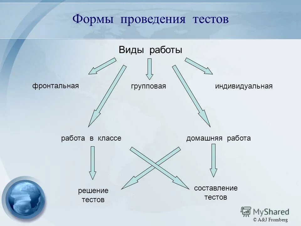 форма проведения теста. методы проверки и оценки знаний умений и навыков учащихся. форма проведения тест. классификация по цели тестирования. виды проверки домашнего задания.