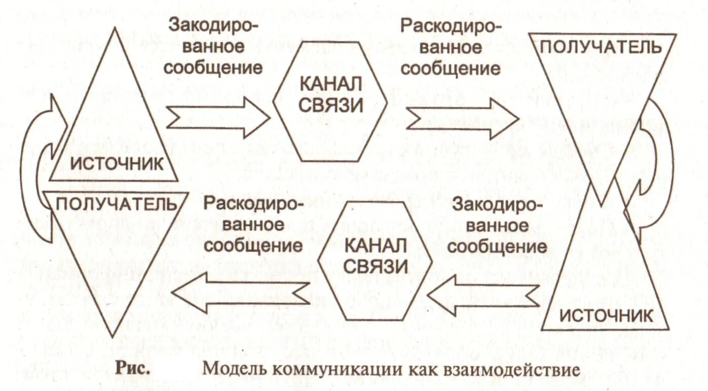 Коммуникация и информационное взаимодействие. Схема коммуникативного взаимодействия. Коммуникация как взаимодействие. Модели коммуникации. Модель коммуникации как взаимодействие.