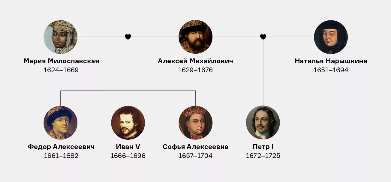 На диаграмме показаны годы правления династии романовых. Дети Алексея Михайловича Романова Древо. Династия Петра 1 Романовых Древо. Родословная Династия Романовых до Петра 1.