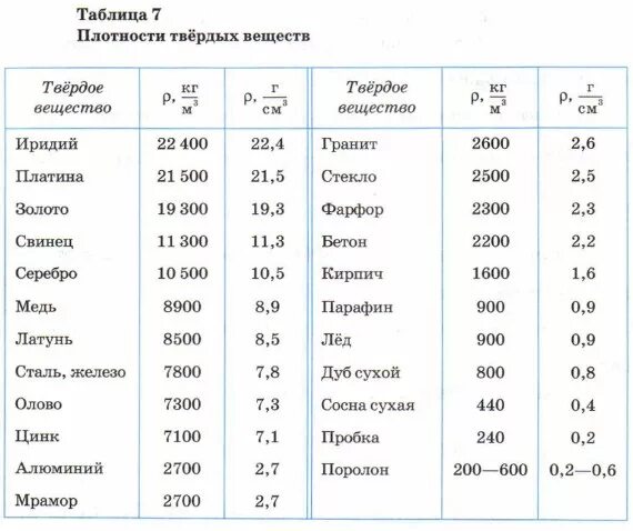 Плотность вещества кг м3