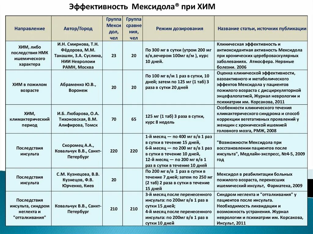 Мексидол схема приема. Неглект неврология. Мексидол в профилактических целях схема приема. Мексидол рецепт.