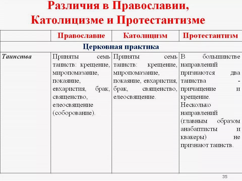 Общее различие религии