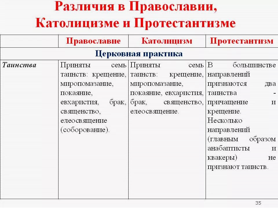 В чем состоят основные различия православия. Отличия Православия католицизма и протестантизма таблица. Православие католицизм протестантизм. Отличия католицизма от Православия и протестантизма таблица. Отличие католической церкви от православной таблица.