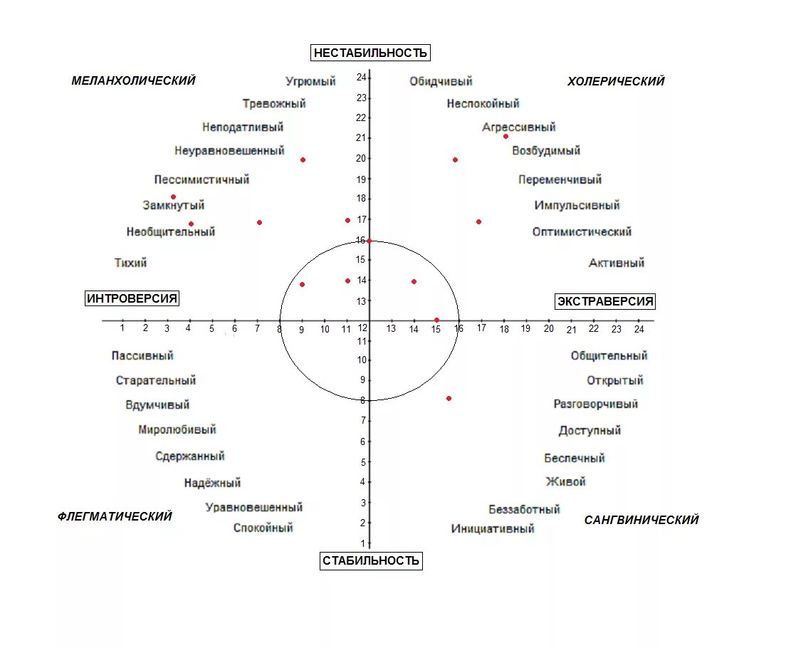 Круг Айзенка холерик. Типы темперамента круг Айзенка. Айзенк темперамент методика. Круг личности Айзенка. Методика тип темперамента айзенка