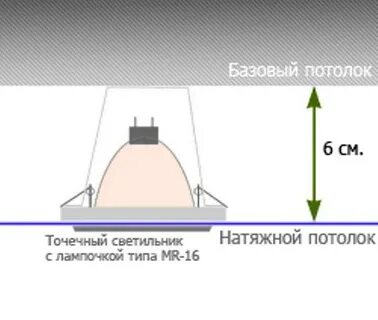 Сколько высоты съедает натяжной потолок