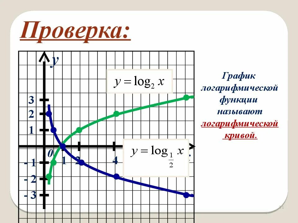 Y log 1 x график. Логарифмическая функция y log 1/2 x. график логарифмической функции log2 x+1=y. график логарифмической функции по основанию 2. график функции логарифма по основанию 2.