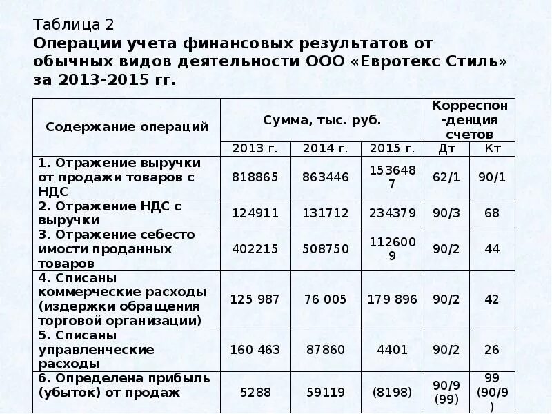 Финансовый результат ошибки. Учет финансовых результатов деятельности организации проводки. Учет финансовых результатов по обычным видам деятельности. Учет финансовых результатов от обычных видов деятельности проводки. Что такое финансовый результат по обычным видам деятельности?.