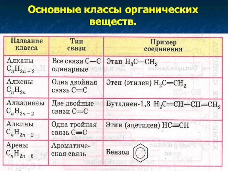 Таблица 2 основные классы органических соединений. Основные органических соединений таблица. Основной элемент органических соединений. Основные классы органических соединений таблица 10 класс химия