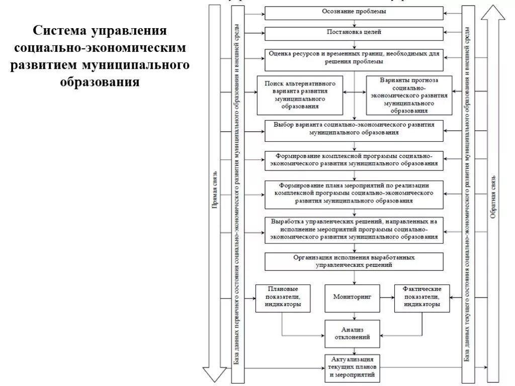 Социально хозяйственное управление