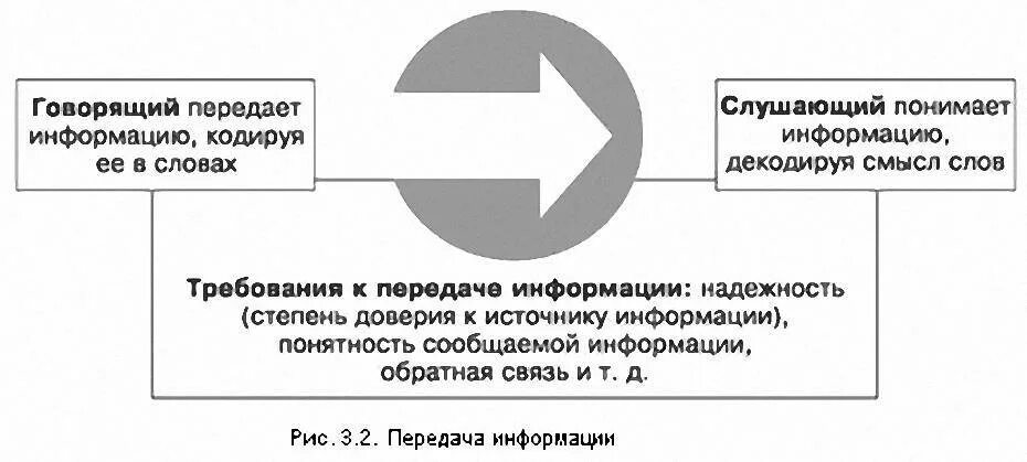 Требования к передаваемой информации