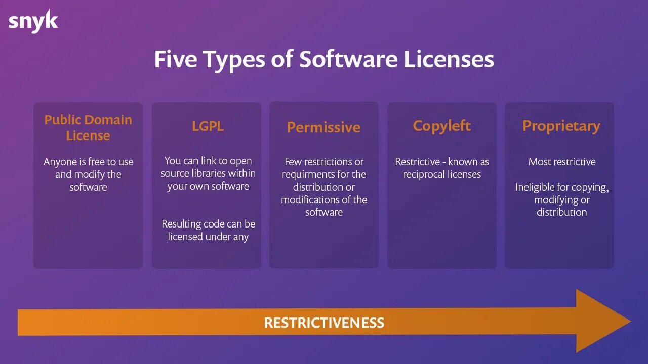 Open source libraries. Software license. open source licenses. license types.