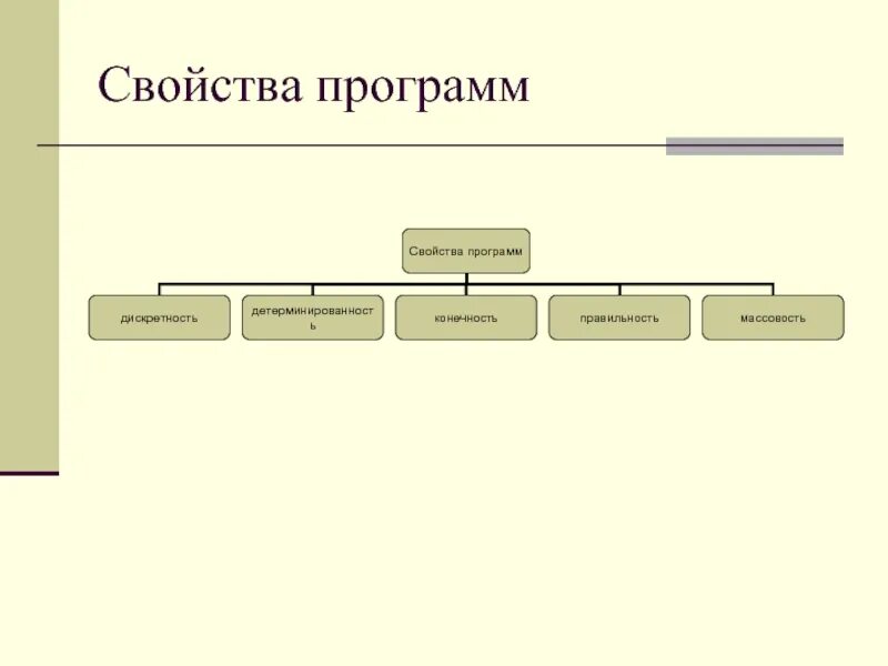 Свойства программных систем. Свойства программы. свойства программного обеспечения. гарантированные свойства программы. основные характеристики программ.