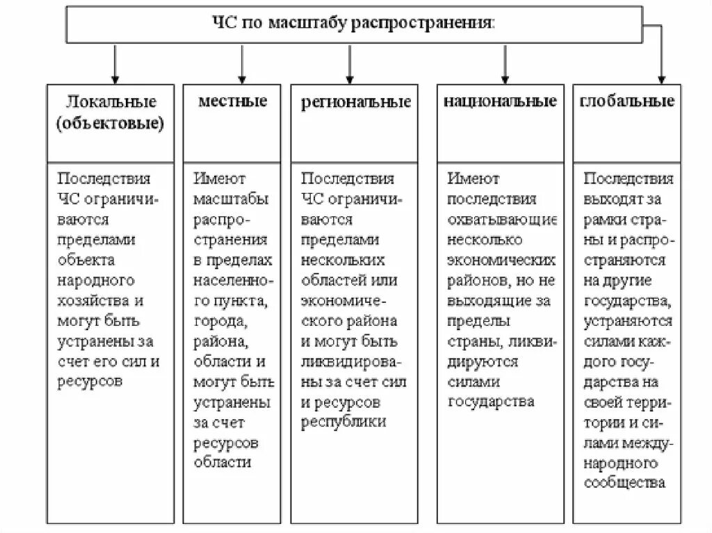 Классификация ЧС по скорости распространения таблица. Классификация ЧС по масштабу распространения. Классификация ЧС по скорости возникновения. Классификация ЧС по масштабу распространения таблица.