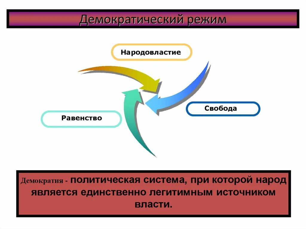 Демократия представляет собой форму политического. Демократический режим режим. Свобода демократического режима. Демократический политический режим при котором. Демократия и демократический режим.