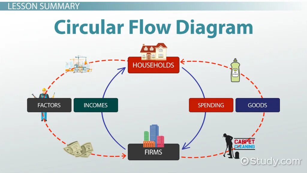 The circular flow of goods and incomes. Circular flow diagram. Circular flow diagram. Circular flow of income of banks. Components of circular flow diagram.