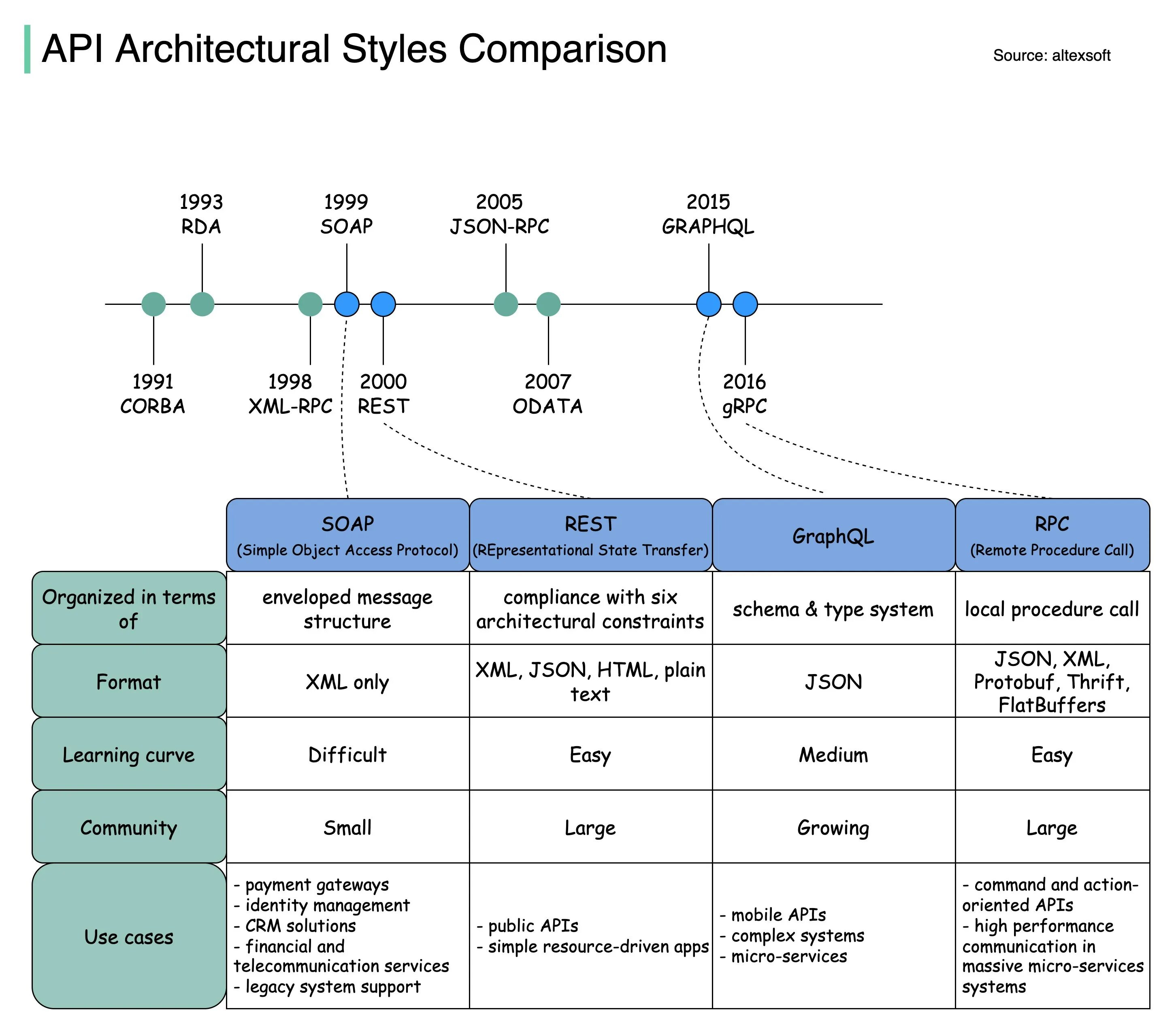 Rest rpc. Rest api vs graphql. grpc vs rest. rest api architecture. rest api soap api разница.