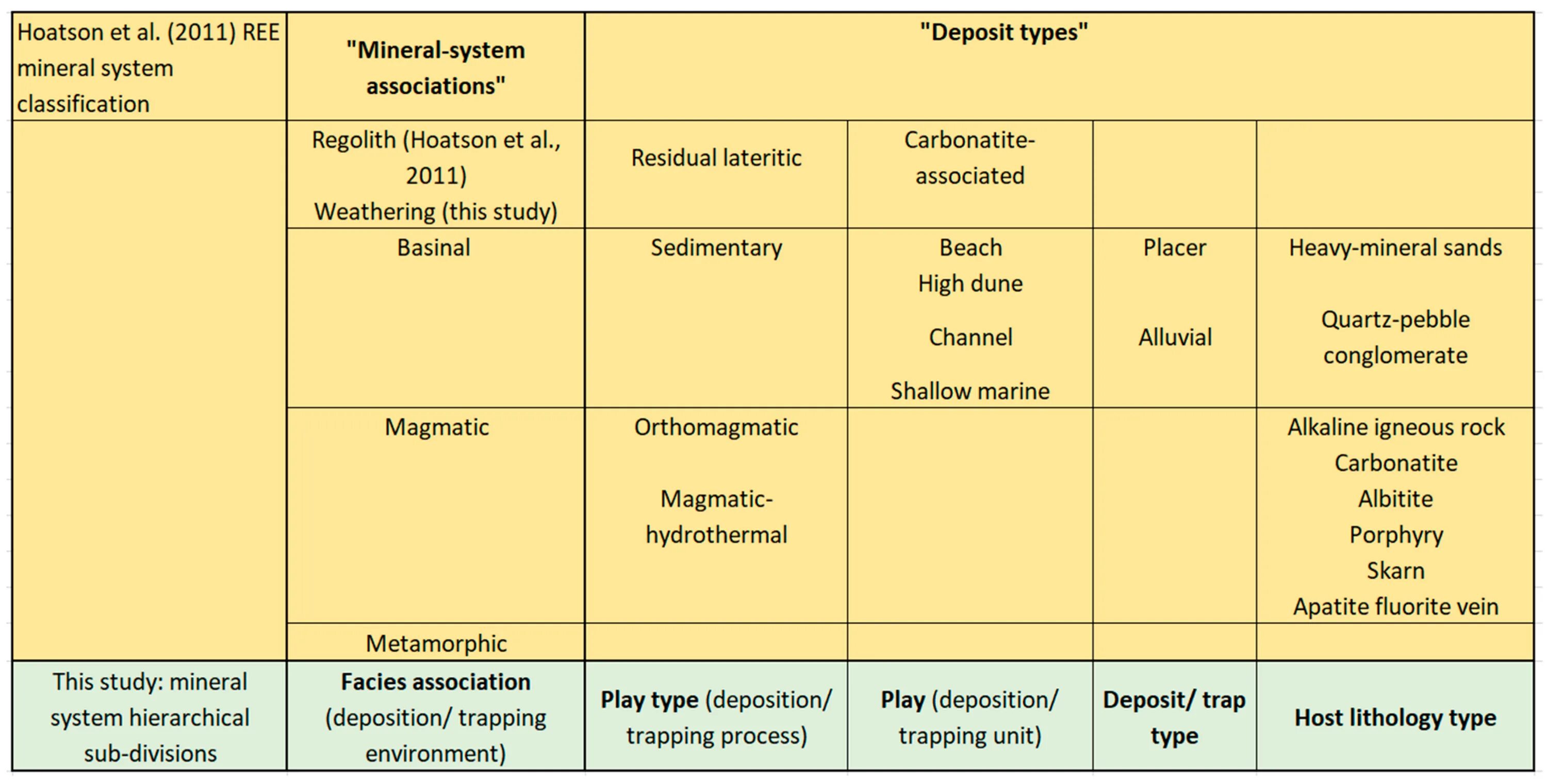 Mineral deposit. Types of deposits. Perc Mineral classification. Classification of Gold deposits. Associated types