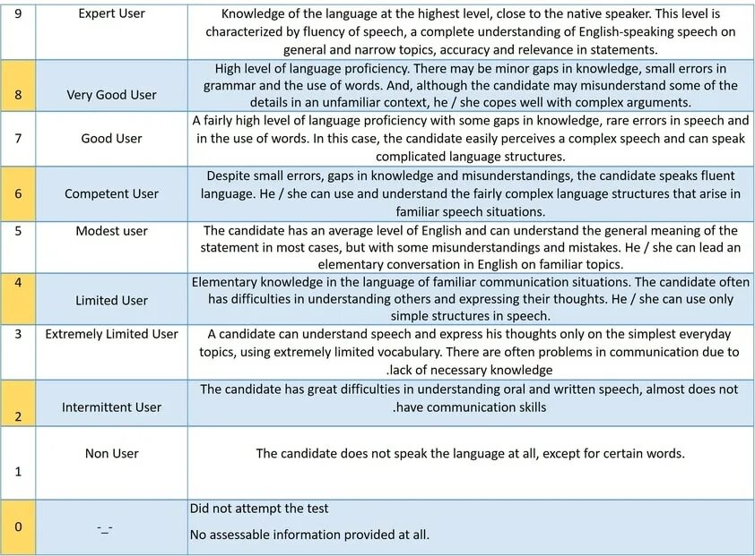 IELTS reading Assessment Criteria. IELTS Band score 5.5. IELTS speaking оценивание. IELTS критерии оценивания. Уровень английского аудирование