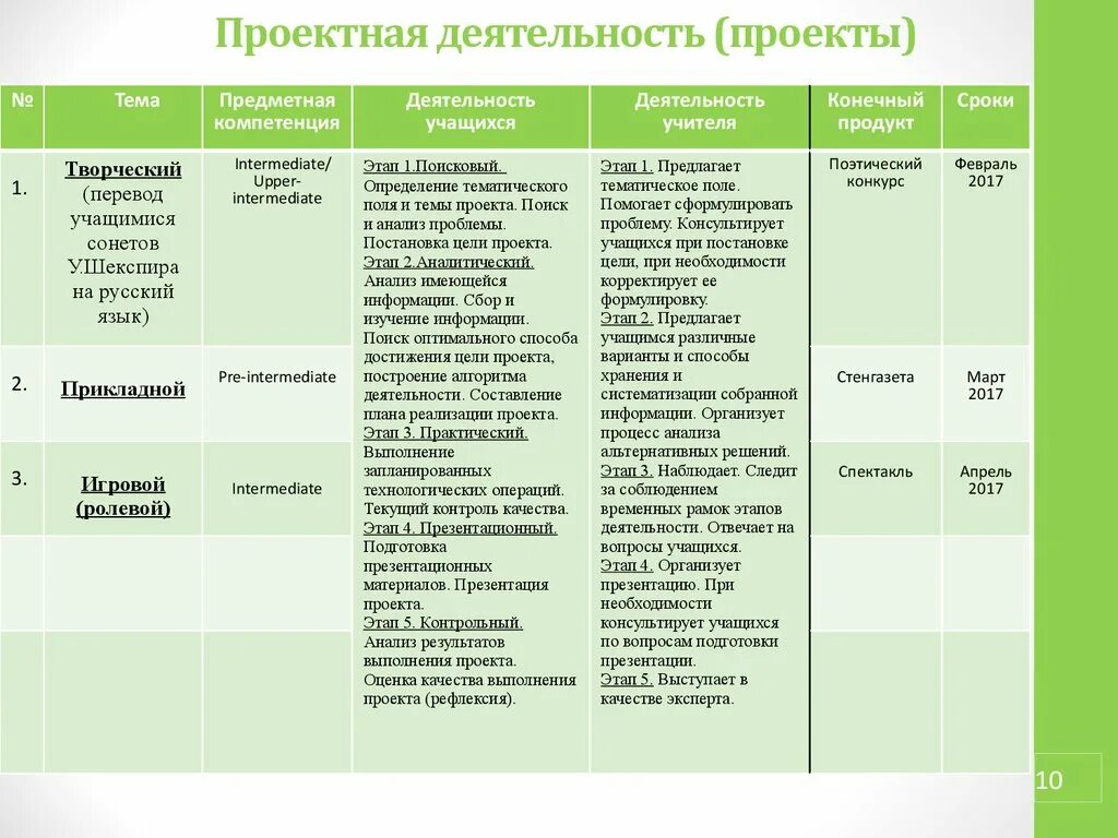 Составить таблицу тип проекта и проектные продукты