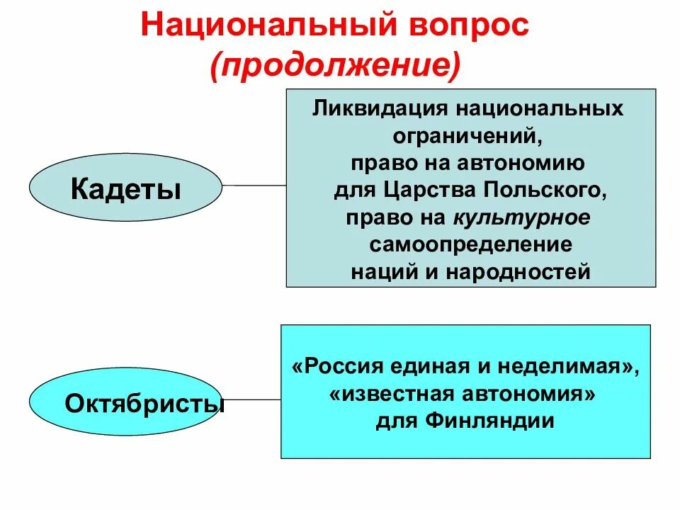 Программа кадетов 1905. Кадеты программа партии 1917. Конституционно демократическая кадеты программа. Национальный вопрос кадетов 1917. Кадеты вопросы.