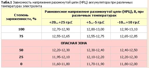 Какое минимальное напряжение аккумулятора для запуска. Зависимость напряжения аккумулятора от температуры. напряжение нрц аккумулятора. напряжение разомкнутой цепи аккумулятора.