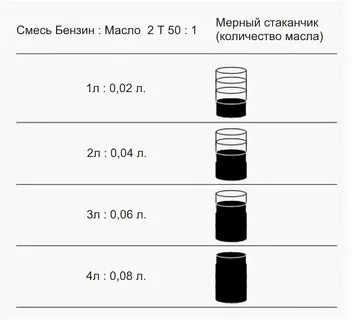 Смесь бензина 1 к 50