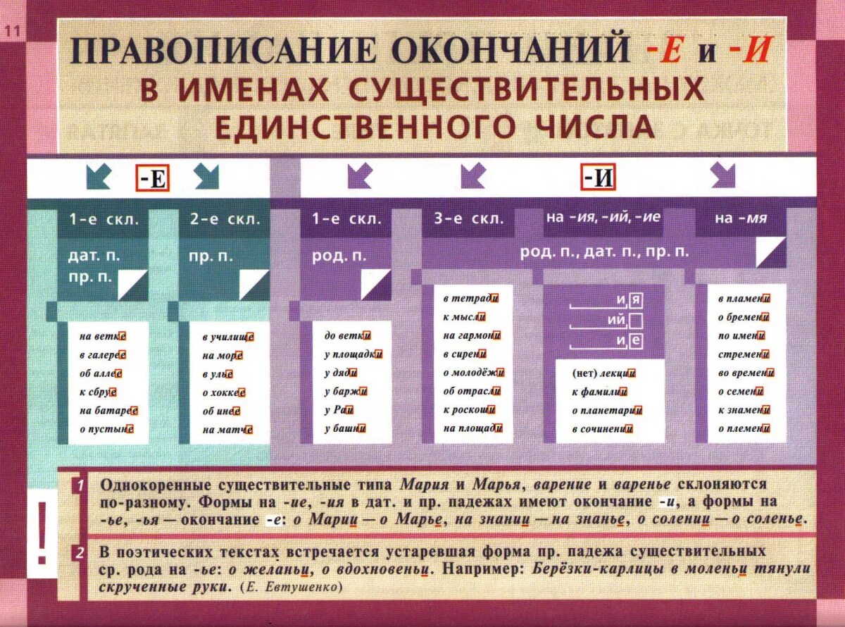 Правописание собственных имен существительных 5. Правописание букв е и и в окончаниях существительных. Правописание е и в окончаниях имён существительных. Правописание окончаний. Правописание е и и в окончаниях существительных правило.