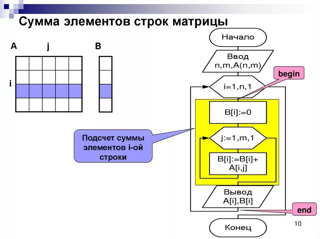 Сумма элементов матрицы. Сумма элементов строки матрицы Паскаль. Суммирование строки матрицы. Сумма строк в матрице Pascal.