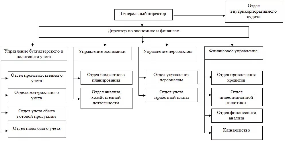 структура экономической службы. структура финансового отдела предприятия схема. структура планово экономической службы. структура службы эксплуатации номерного фонда в гостинице. организационная структура финансового отдела предприятия.