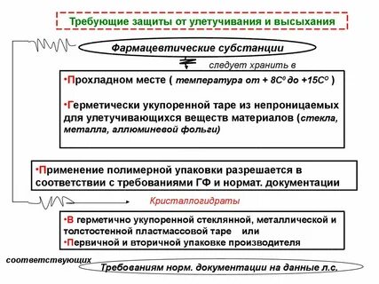 Требования к фармацевтической субстанции
