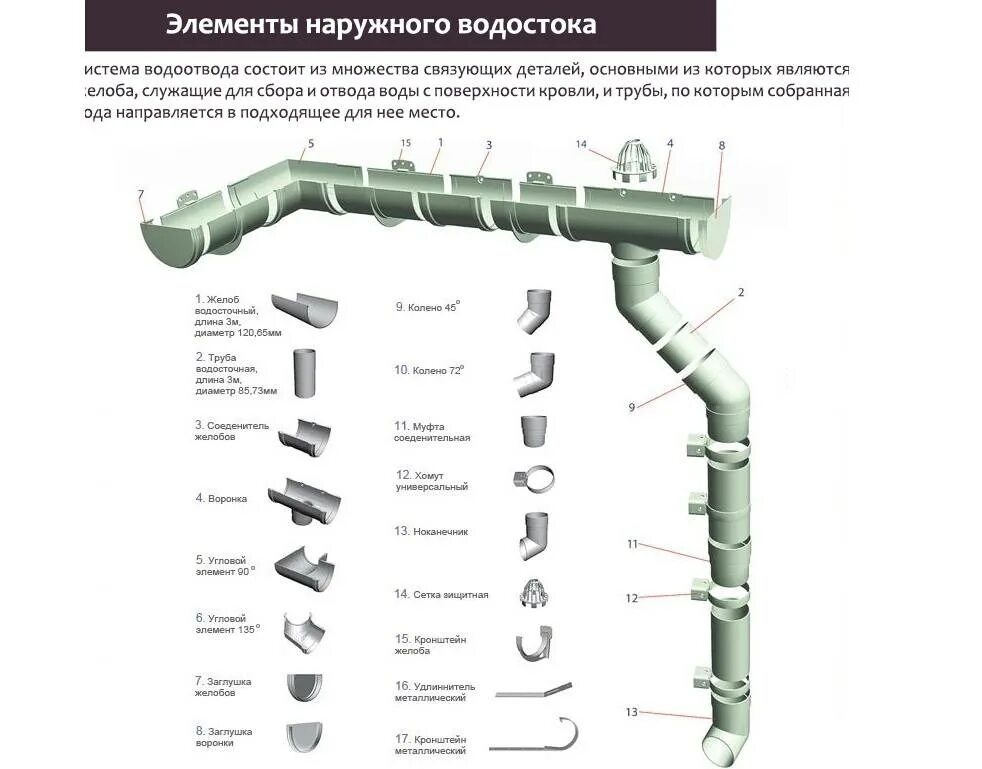 Неорганизованный водоотвод с кровли. Водосточные системы для кровли технониколь. Узел крепления водосточной трубы к стене. Сп наружный водосток. Монтаж водосточной системы чертеж.