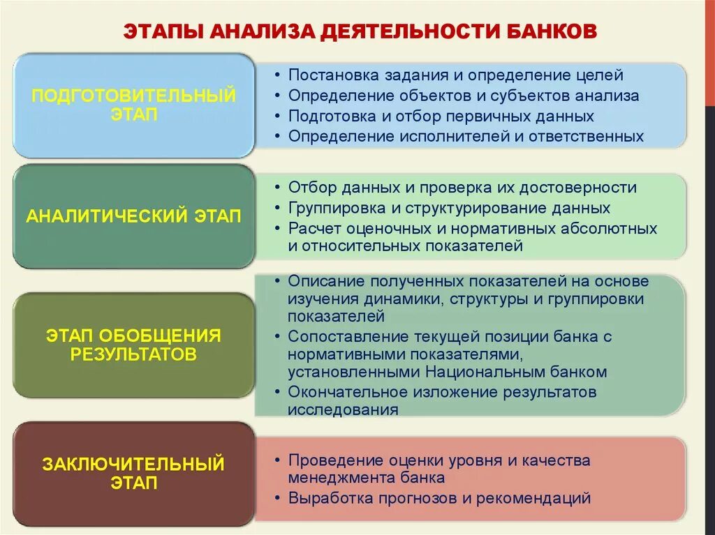 Организация и субъекты анализа. Деятельность этапы анализа. Этапы аналитического анализа. Этапы фундаментального анализа. О направления анализа работы.