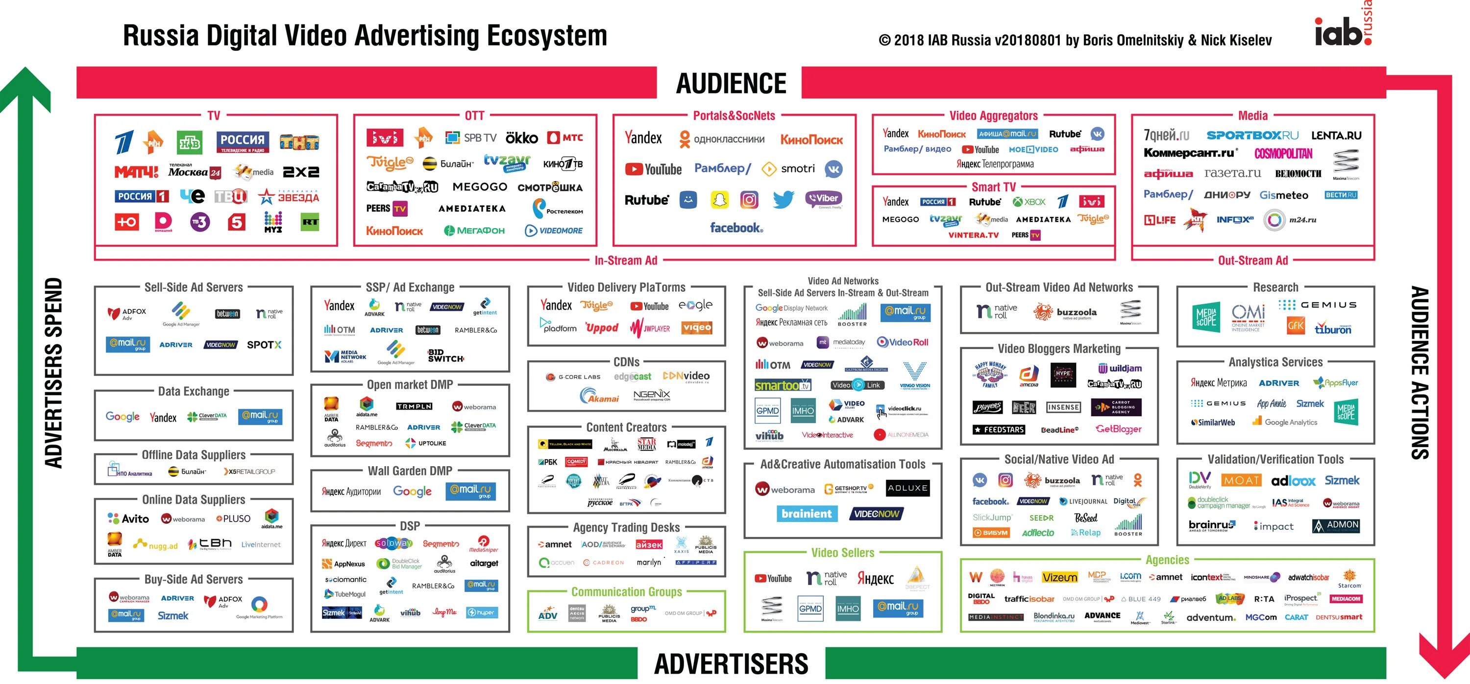 Карта рекламного рынка. Экосистема рекламного рынка. Карта рекламного рынка IAB. Карта диджитал рынка.