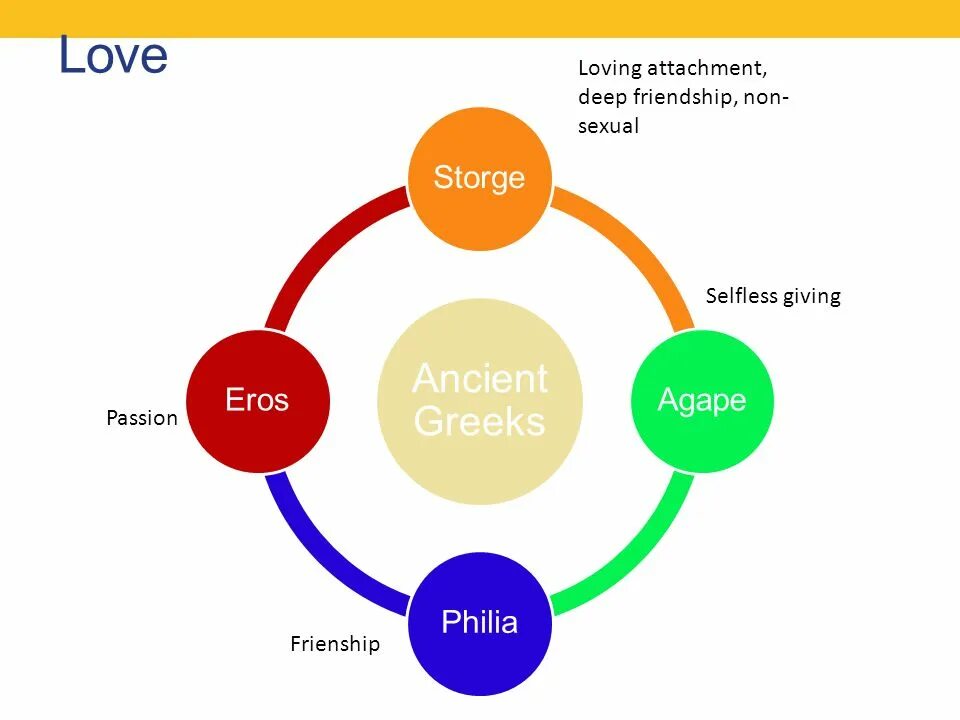 Агапе Эрос филия сторге. Виды любви сторге Агапе филия. Любовь сторге Агапе. Сторге Агапе филия Людус. Любовь филия