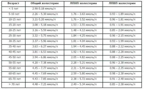 Таблица холестерина по возрасту у мужчин