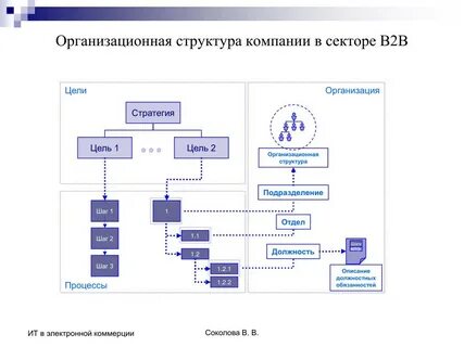 Разработка организационной структуры