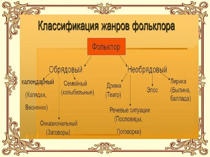 Жанры русских народных произведений. Классификация фольклора. Жанры фольклора. Классификация фольклорных жанров. Основные Жанры фольклора.