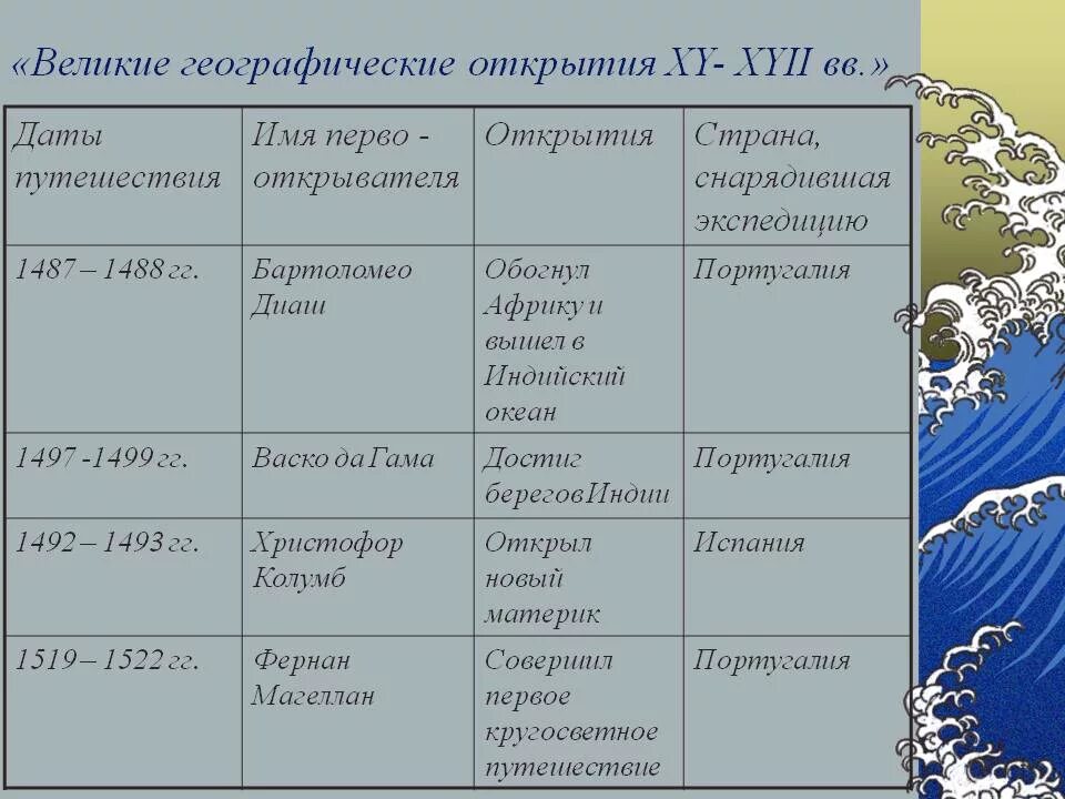 Открытие значение открытия таблица. Великие географические открытия вго. таблица великие географические открытия 7 класс история. великие географические открытия нового времени 7 класс таблица. великие географические открыватели таблица.