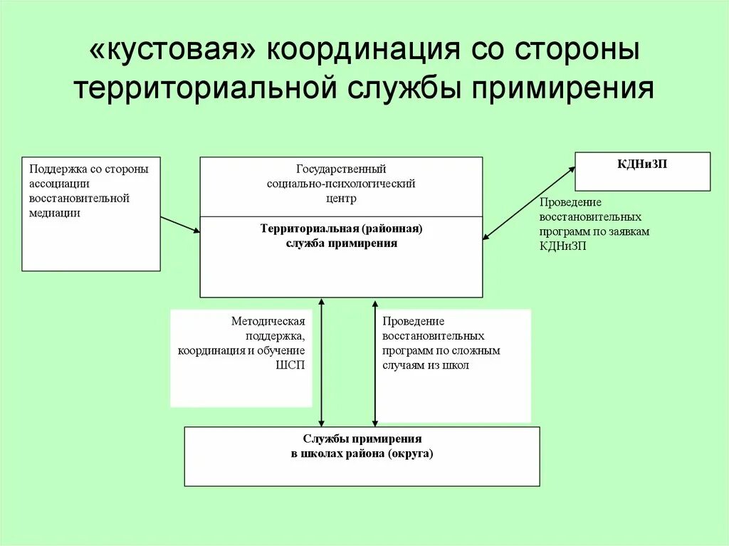 Организация службы примирения. Структура школьной службы примирения. Воспитательная модель школьной службы примирения. Технологии служб примирения. Модели организации школьной службы примирения..