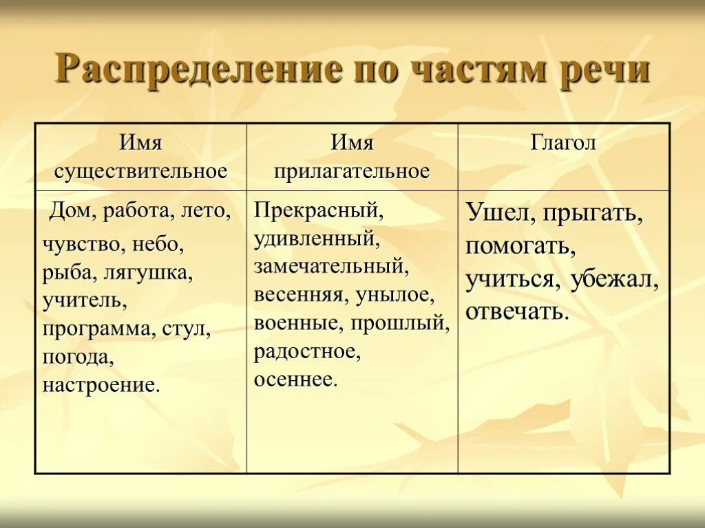 Распределите существительные на три группы. Распределить по частям речи. Распределение слов по частям речи. Распределить слова по частям речи. Распределение частей речи по группам.