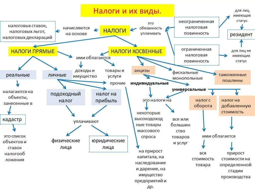 Налоги тест егэ. Составьте схему виды налогов Обществознание 9 класс. Налоги и их виды. Налогообложение и их виды. Налоги виды схема.