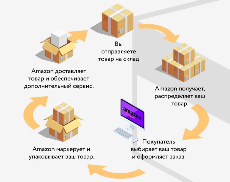 Аутсорсинг маркетплейсов