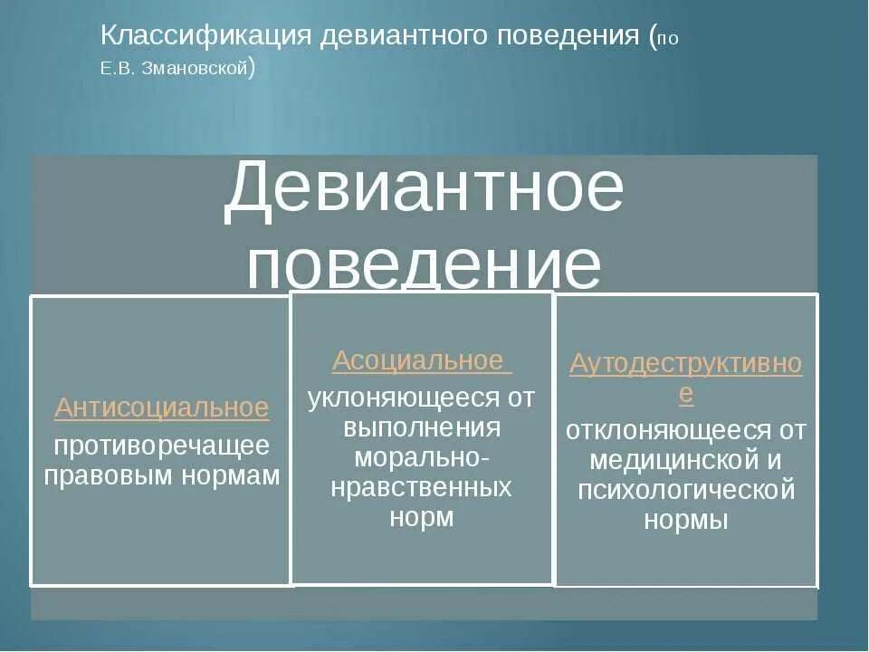 Классификация причин девиантного поведения. Асоциальный Тип девиантного поведения. Диваияьное поведением. Дивидендное поведение. К девиации относится