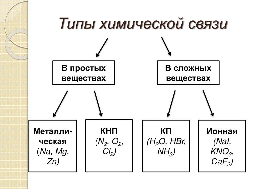 Химическая связь типы химической связи. Виды связей в химических соединениях. Тип химической связи в соединениях. Типы соединительной связи химия.